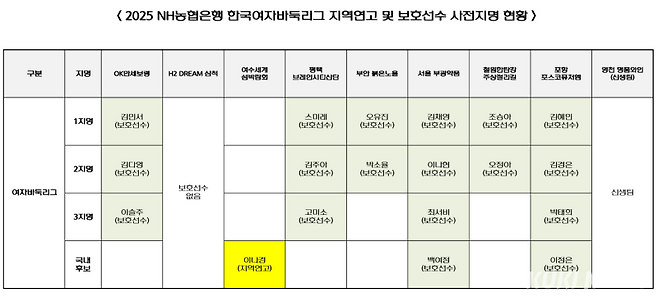 2025 NH농협은행 한국여자바둑리그 사전지명 현황. 평택 브레인시티산단이 외국인/후보 선수 자리에 우이밍 6단을 영입하면서 이번 시즌에도 강력한 우승후보로 급부상했다. 쿠키뉴스 자료사진