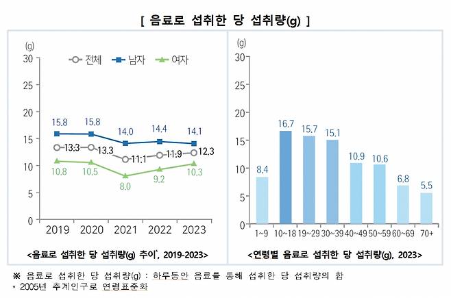 음료로 섭취한 당 섭취량(g). /사진제공=질병관리청