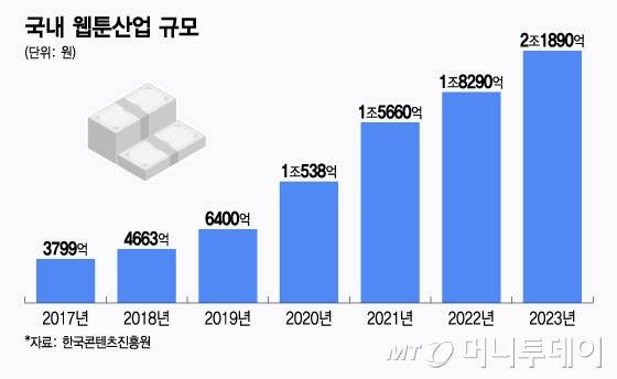 국내 웹툰산업 규모/그래픽=윤선정