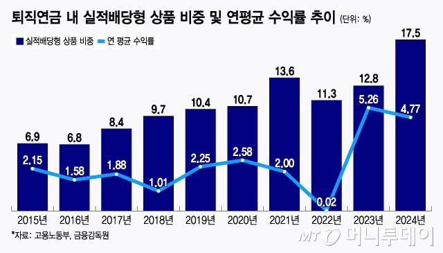 퇴직연금 내 실적배당형 상품 비중 및 연평균 수익률 추이/그래픽=윤선정