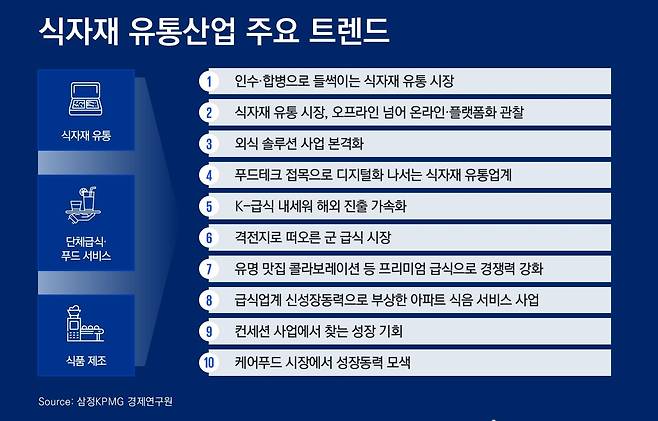 식자재 유통산업 주요 트렌드[제공=삼정KPMG]