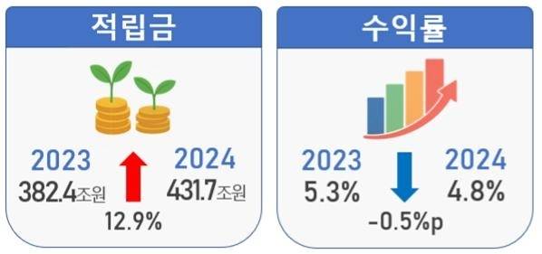 퇴직연금 적립금(왼쪽)과 수익률 추이 [금융감독원 제공]