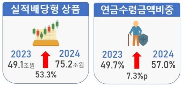 퇴직연금의 실적배당형 상품(왼쪽)과 연금수령 금액 비중 추이 [금융감독원 제공]
