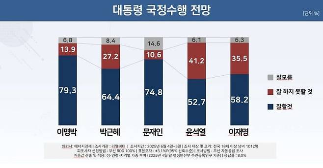 이재명 대통령 취임 후 첫 국정수행 전망 조사 결과 [자료=리얼미터] *재판매 및 DB 금지