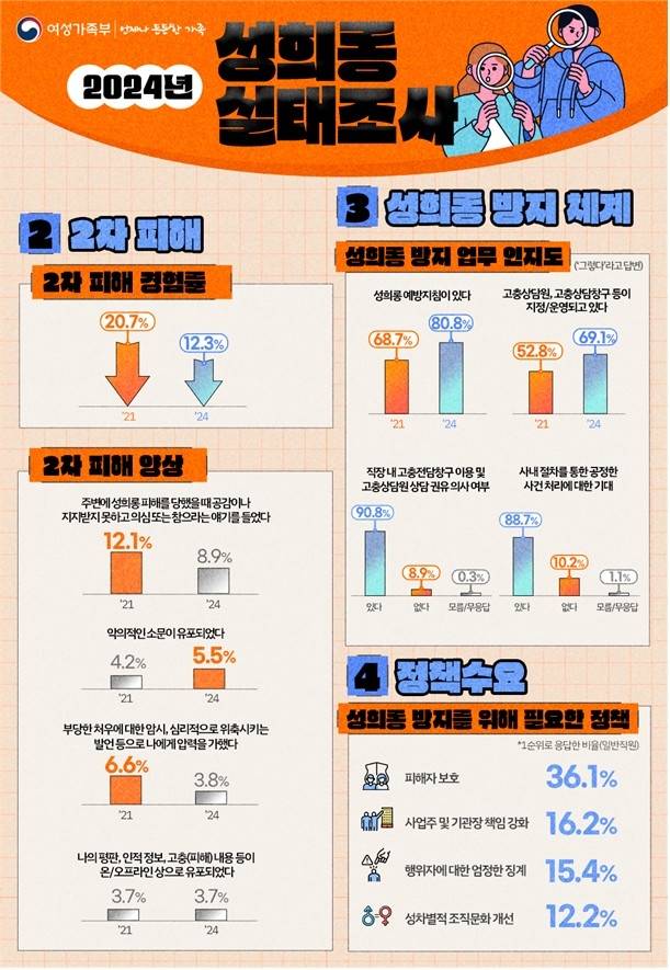 성희롱 실태조사 [여성가족부 제공]