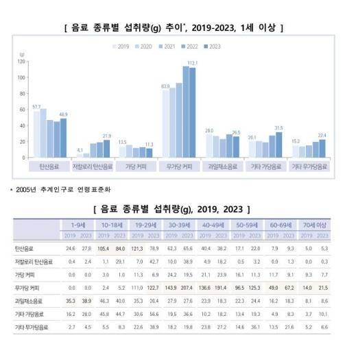 음료 종류별 섭취량 및 섭취량 추이(2019∼2023) (서울=연합뉴스) 음료 종류별 섭취량 및 섭취량 추이(2019∼2023). 2025.06.09. [질병관리청 제공. 재판매 및 DB 금지]