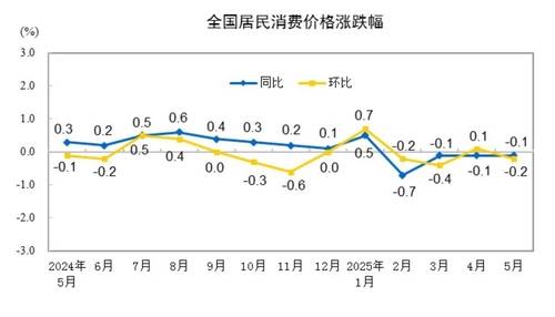 중국의 소비자물가지수 추이 파란색은 전년 동월 대비, 노란색은 전월 대비 등락률을 나타낸다. [국가통계국 홈페이지 캡처. 재판매 및 DB금지]