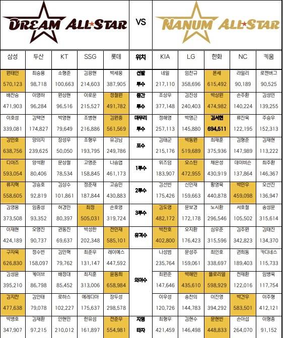 올스타 팬 투표 1차 집계 [KBO 제공. 재판매 및 DB 금지]