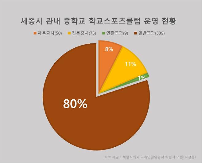 세종시 중학교 스포츠클럽의 80%가 부실 운영 상테에 놓인 것으로 분석됐다. 사진=박란희 의원실 제공.