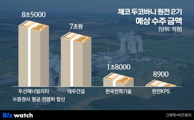 체코 두코바니 원전 2기 예상 수주 금액./그래픽=비즈워치