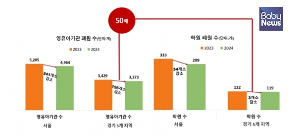 서울·경기 5개 지역 영유아기관 및 학원 폐원 수 2개년 현황. ⓒ사교육걱정없는세상