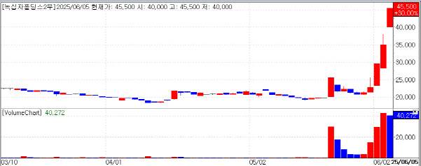 녹십자홀딩스2우 주가 추이.(자료= KG제로인 엠피닥터)