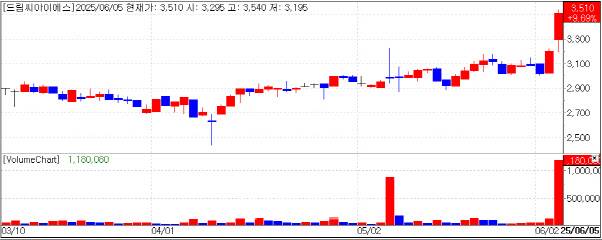 DreamCIS Share Price Trend (Source: KG Zeroin MP Doctor)
