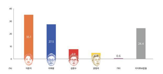 서울대 학보사인 ‘대학신문’은 8일 ‘2025 서울대 학부생 정치의식 조사’ 결과를 발표했다. (사진=대학신문)