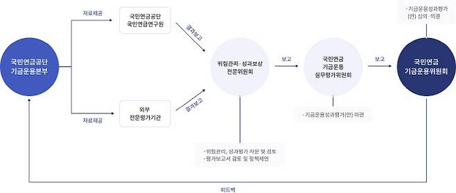 국민연금 성과평가 보고체계 (자료=국민연금 기금운용본부)
