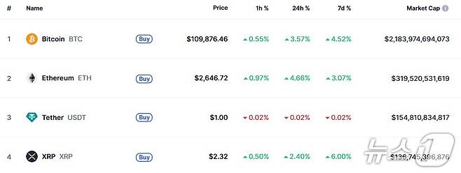 이 시각 현재 주요 암호화폐 시황 - 코인마켓캡 갈무리