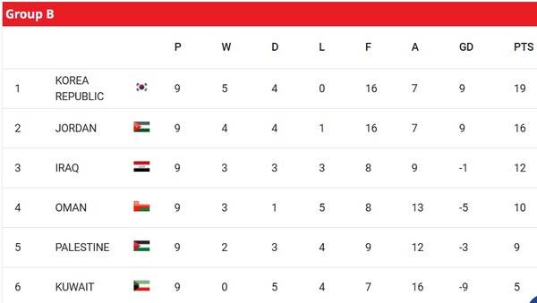 9차전까지 B조의 상황. ⓒAFC