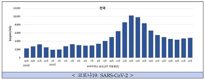 전국 17개 시·도별 하수처리장 (99개소) 기반 감염병 감시 현황./질병관리청