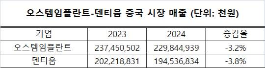 오스템임플란트-덴티움 2023년~2024년 중국 시장 매출 (단위: 천원)