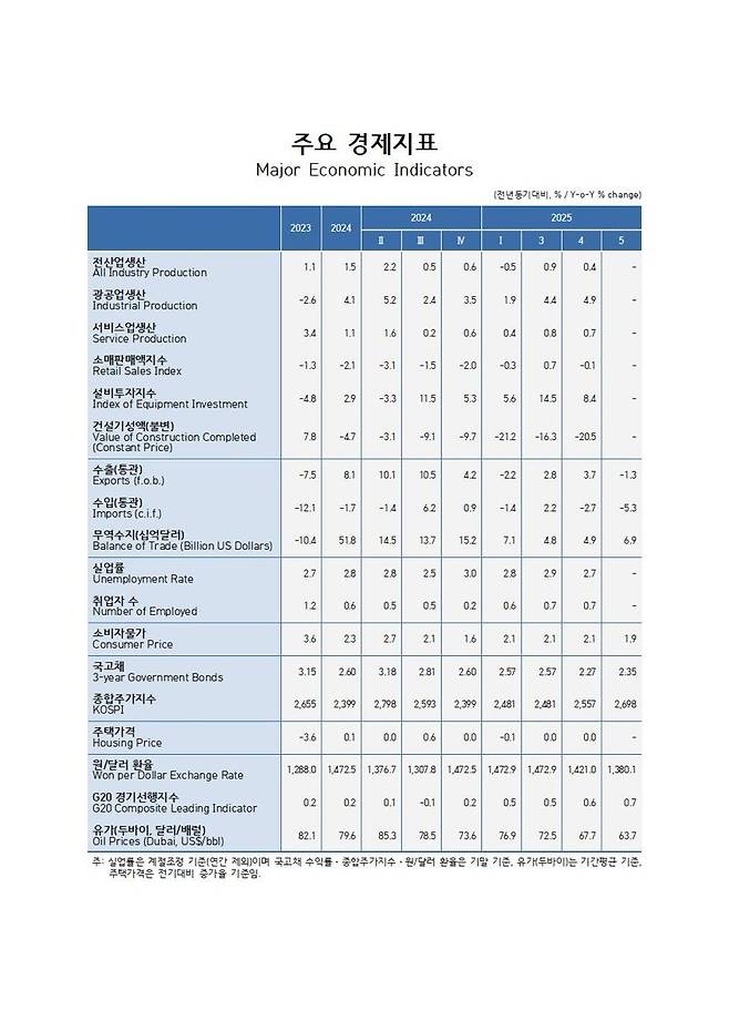 새 정부 첫 경제 상황 진단...KDI “경기 전반