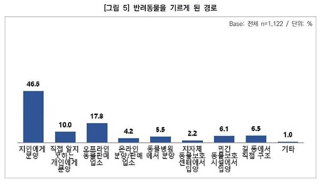 반려동물을 기르게 된 경로. 어웨어 제공