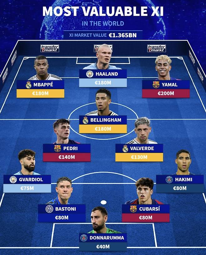 현시점 세계 최고의 몸값을 자랑하는 선수들로 꾸린 베스트11. 사진=트랜스퍼마르크트