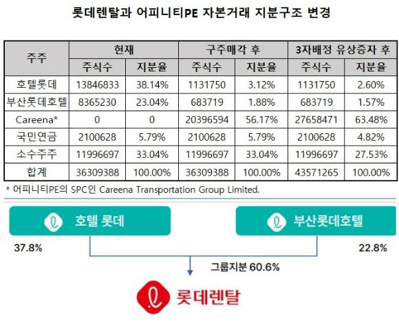 롯데렌탈의 어피니티PE 대상의 구주 매각과 3자배정 유상증자가 논란을 일으키고 있다. 최대주주에게는 최고의 이익을 제공하면서 일반주주에게는 피해가 명확한 거래이기 때문이다. 특정경제범죄가중처벌법 상 배임죄 위반 소지도 있다는 평가다.