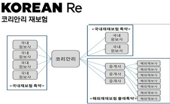 코리안리는 항공보험 재보험 요율을 협의요율로 강제하고, 재재보험 특약을 통해 해외 재보험사와의 거래를 방해해 공정거래위원회로부터 시정명령과 과징금을 부과받았다. 코리안리는 공정위의 과징금과 시정명령에 불복해 행정소송을 제기했고, 대법원은 지난 5일 최종적으로 공정거래위원회의 손을 들어줬다.