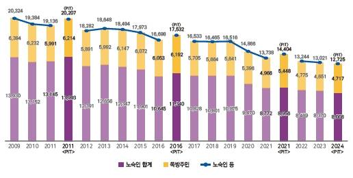 연도별 노숙인, 쪽방주민 등의 규모 변화. 자료 보건복지부