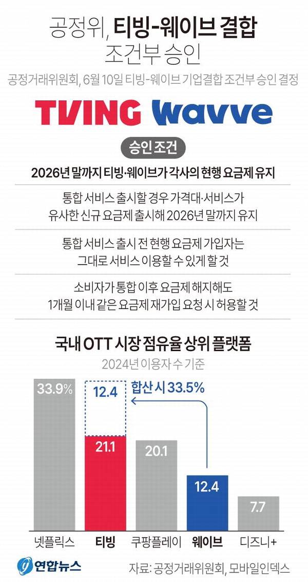 공정거래위원회가 국내 온라인 동영상 서비스(OTT·Over the Top)인 티빙과 웨이브의 결합을 10일 승인했다. 다만 내년까지 현행 요금 수준을 유지해야 하는 조건을 달았다. 연합뉴스