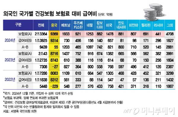 외국인 국가별 건강보험 보험료 대비 급여비/그래픽=김지영