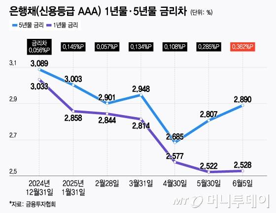 은행채(신용등급 AAA) 1년물·5년물 금리차/그래픽=윤선정