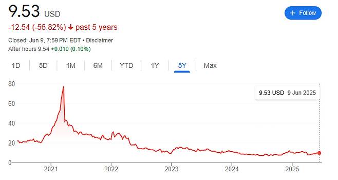 9일(현지시간) 기준 지난 5년간 뉴욕증시에서의 워너브라더스디스커버리 주가 추이 /사진=구글