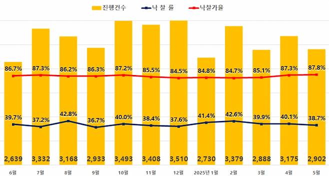 사진은 지난해 6월부터 올해 5월까지 전국 아파트 경매 지표 그래프. /사진=지지옥션