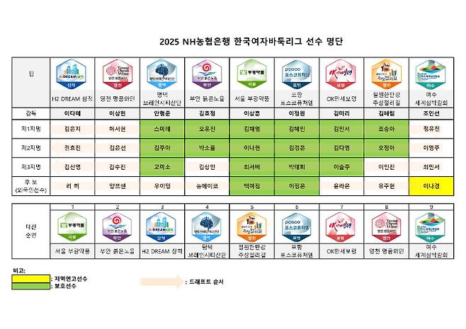 2025 NH농협은행 한국여자바둑리그 선수 결과표. 한국기원 제공