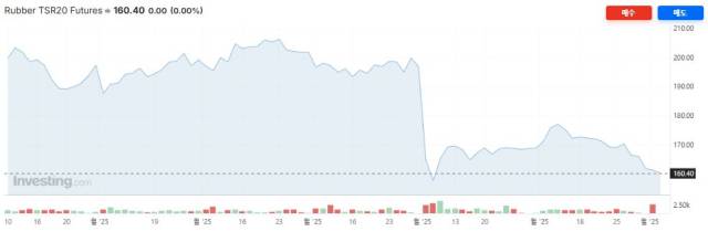 싱가포르 거래소의 고무 선물 가격 추이. 인베스팅닷컴
