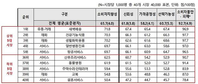 항목별 소비자지향성 점수 ⓒ소비자원 제공