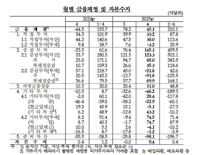 월별 금융계정·자본수지 추이 [한국은행 제공. 재판매 및 DB 금지]