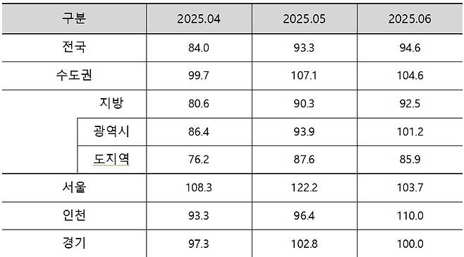 6월 아파트 분양 전망 지수 [주택산업연구원 제공. 재판매 및 DB 금지]