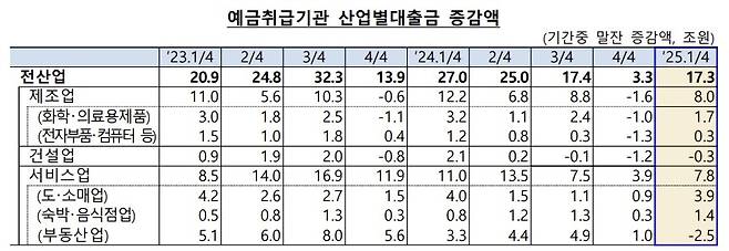 예금취급기관 산업별 대출금 증감액 [한국은행 제공. 재판매 및 DB 금지]