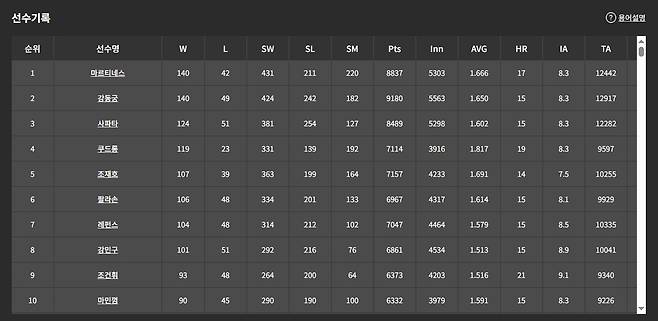 전면 개편 예정인 PBA 홈페이지 기록실 [PBA 제공. 재판매 및 DB 금지]