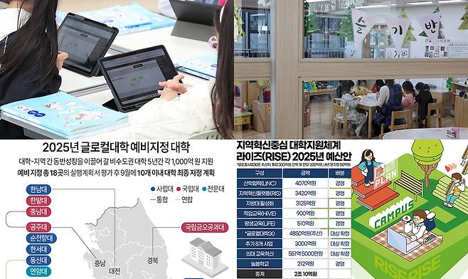 AI 디지털교과서, 유보통합, 글로컬대학, RISE. 사진·글로컬대학 그래픽 =연합뉴스. RISE 그래픽=김연아 기자.