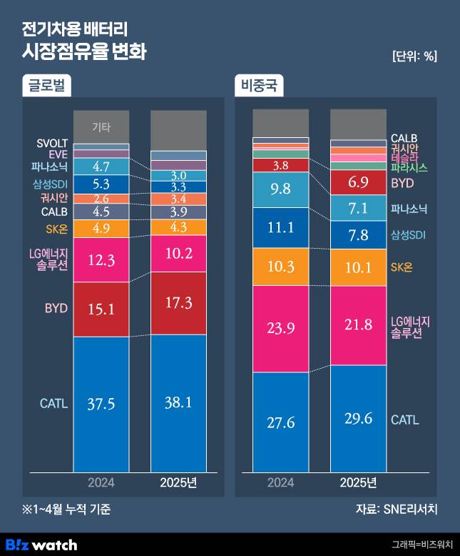 전기차용 배터리 시장점유율 변화./그래픽=비즈워치