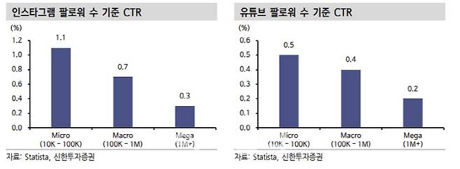 인스타그램 및 유튜브 팔로어 수 기준 CTR(노출수 대비 클릭수 비율).(자료=신한투자증권)