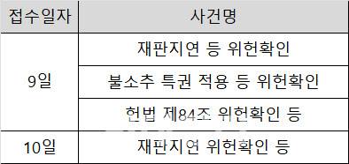 대통령 재판 관련 이번 주 헌재에 접수된 사건 현황 (자료: 헌법재판소)