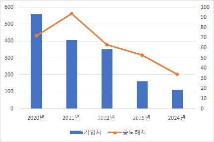 미래행복통장의 최근 5년간 가입자 수 및 중도해지자 수[출처:유용원 의원실]