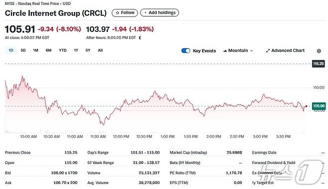 서클 일일 주가추이 - 야후 파이낸스 갈무리