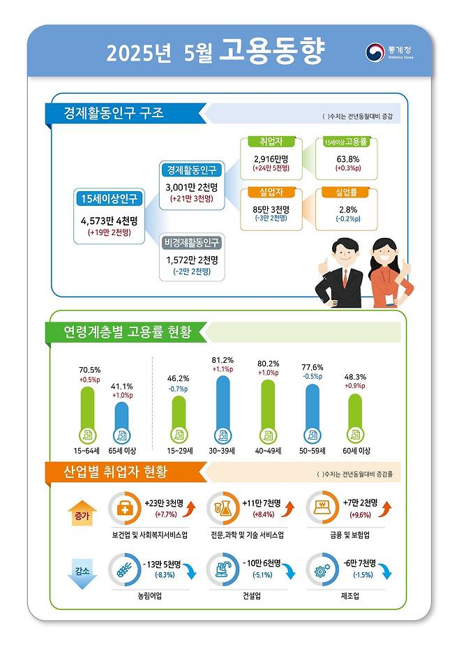 (통계청 제공)