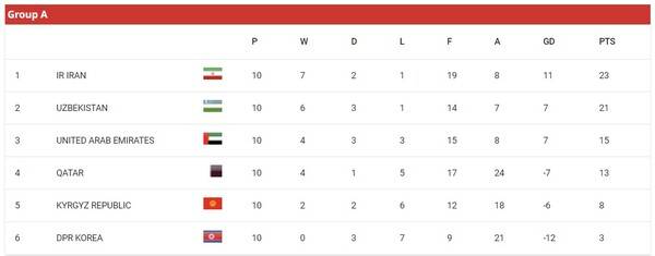 2026 FIFA 북중미 월드컵 아시아 3차예선 A조 최종 순위. ⓒAFC