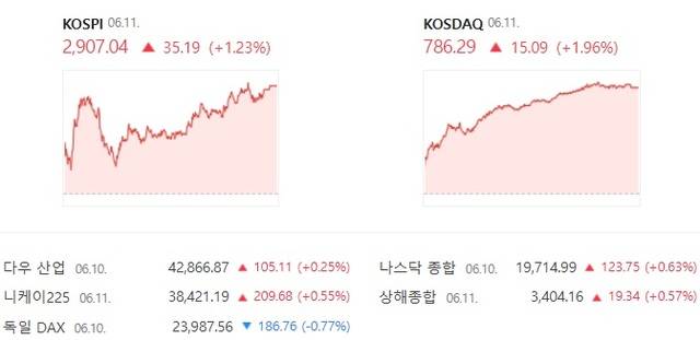 코스닥도 이날 1.96% 오른 786.29에 장을 마감하면서 6거래일 연속 상승 마감했다. /네이버증권 캡처